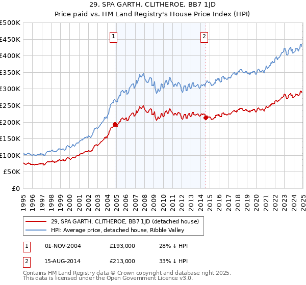 29, SPA GARTH, CLITHEROE, BB7 1JD: Price paid vs HM Land Registry's House Price Index