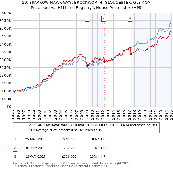 29, SPARROW HAWK WAY, BROCKWORTH, GLOUCESTER, GL3 4QA: Price paid vs HM Land Registry's House Price Index