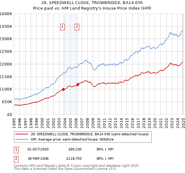 29, SPEEDWELL CLOSE, TROWBRIDGE, BA14 0YA: Price paid vs HM Land Registry's House Price Index