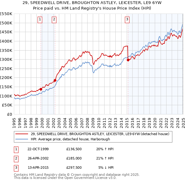 29, SPEEDWELL DRIVE, BROUGHTON ASTLEY, LEICESTER, LE9 6YW: Price paid vs HM Land Registry's House Price Index