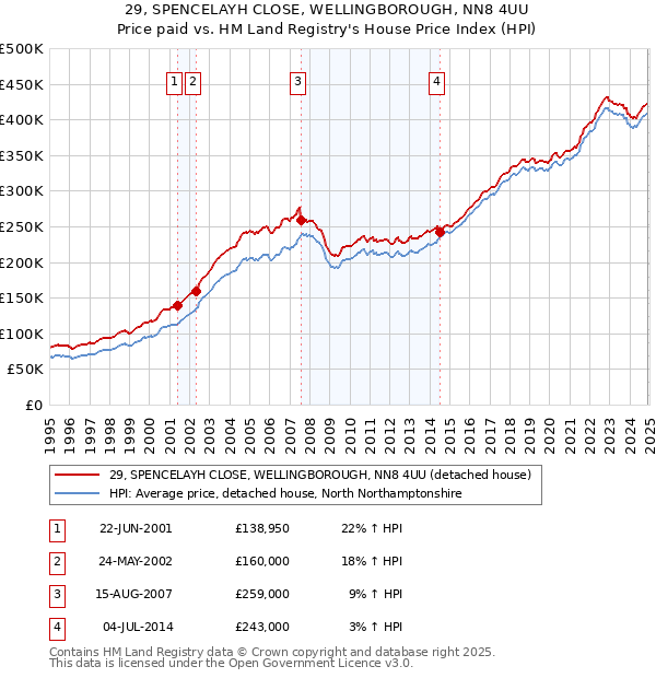 29, SPENCELAYH CLOSE, WELLINGBOROUGH, NN8 4UU: Price paid vs HM Land Registry's House Price Index