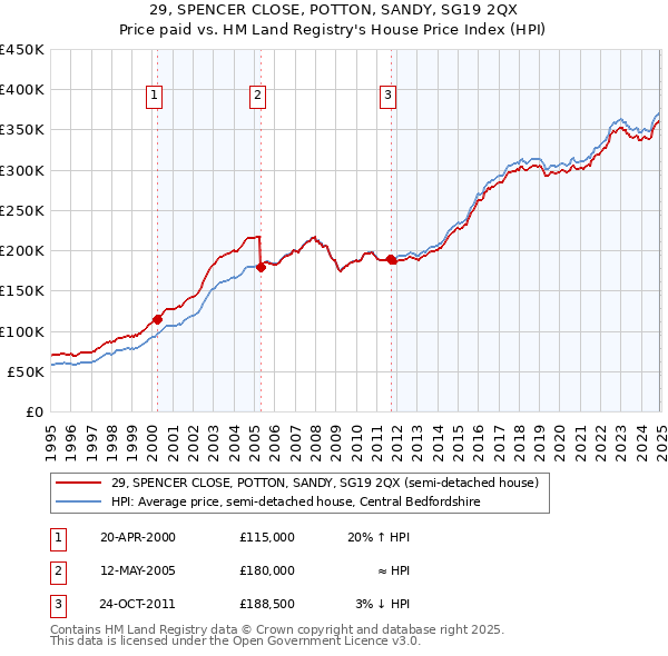 29, SPENCER CLOSE, POTTON, SANDY, SG19 2QX: Price paid vs HM Land Registry's House Price Index