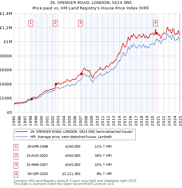 29, SPENSER ROAD, LONDON, SE24 0NS: Price paid vs HM Land Registry's House Price Index