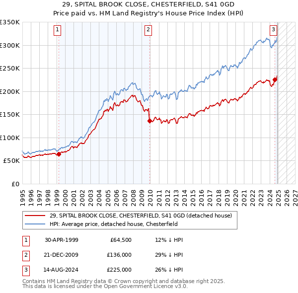 29, SPITAL BROOK CLOSE, CHESTERFIELD, S41 0GD: Price paid vs HM Land Registry's House Price Index