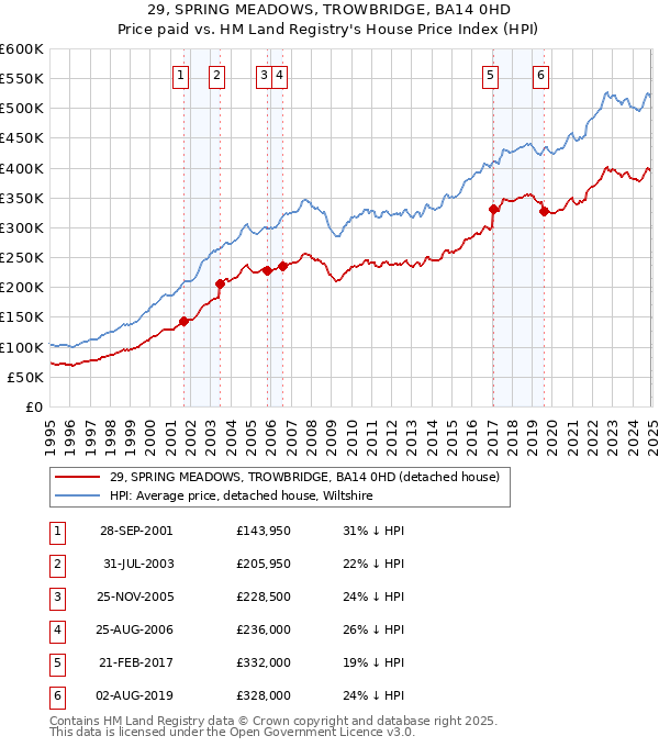 29, SPRING MEADOWS, TROWBRIDGE, BA14 0HD: Price paid vs HM Land Registry's House Price Index