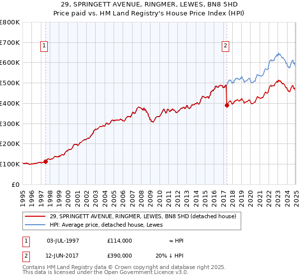 29, SPRINGETT AVENUE, RINGMER, LEWES, BN8 5HD: Price paid vs HM Land Registry's House Price Index