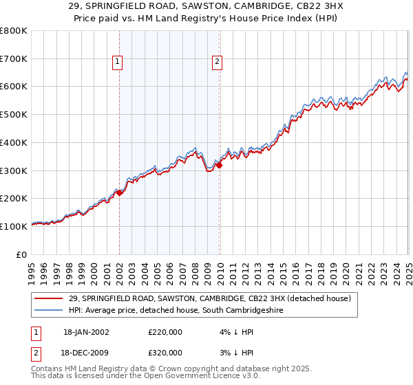 29, SPRINGFIELD ROAD, SAWSTON, CAMBRIDGE, CB22 3HX: Price paid vs HM Land Registry's House Price Index
