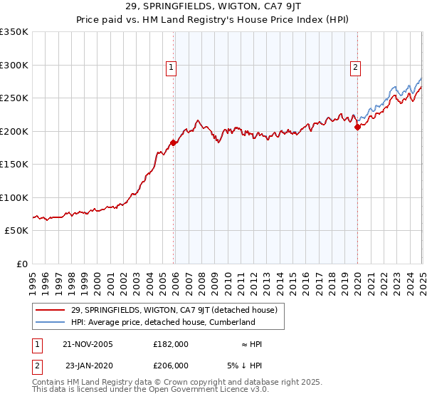 29, SPRINGFIELDS, WIGTON, CA7 9JT: Price paid vs HM Land Registry's House Price Index