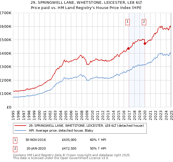 29, SPRINGWELL LANE, WHETSTONE, LEICESTER, LE8 6LT: Price paid vs HM Land Registry's House Price Index