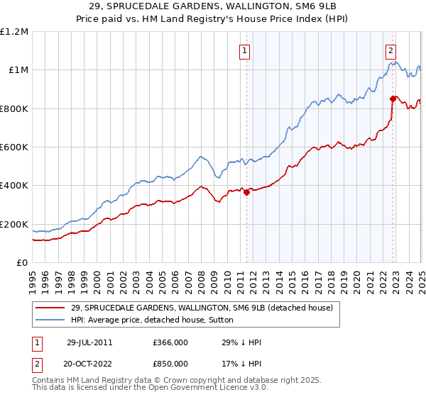 29, SPRUCEDALE GARDENS, WALLINGTON, SM6 9LB: Price paid vs HM Land Registry's House Price Index
