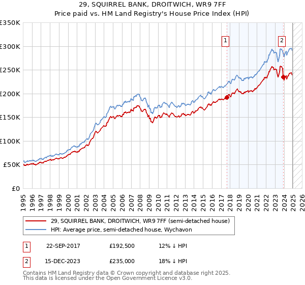 29, SQUIRREL BANK, DROITWICH, WR9 7FF: Price paid vs HM Land Registry's House Price Index