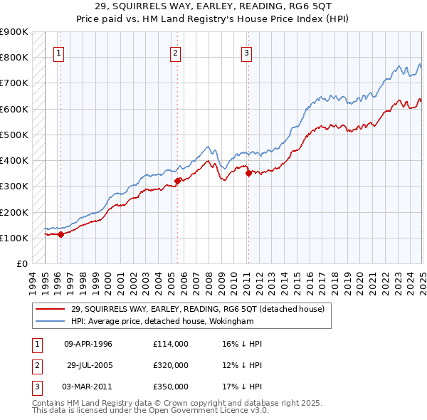 29, SQUIRRELS WAY, EARLEY, READING, RG6 5QT: Price paid vs HM Land Registry's House Price Index