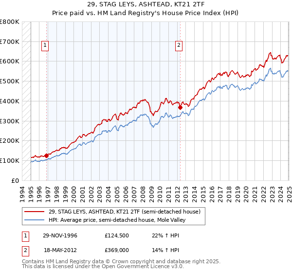 29, STAG LEYS, ASHTEAD, KT21 2TF: Price paid vs HM Land Registry's House Price Index