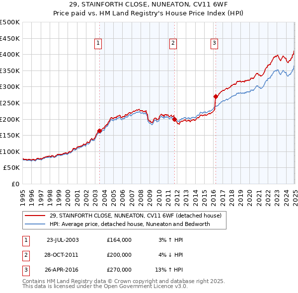 29, STAINFORTH CLOSE, NUNEATON, CV11 6WF: Price paid vs HM Land Registry's House Price Index