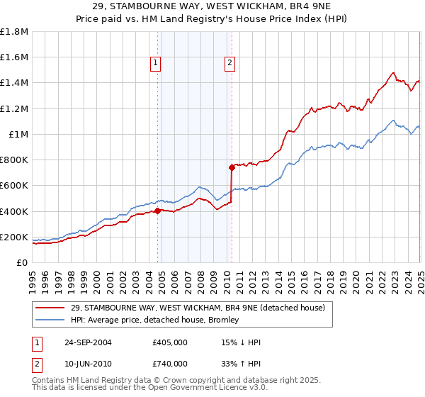 29, STAMBOURNE WAY, WEST WICKHAM, BR4 9NE: Price paid vs HM Land Registry's House Price Index