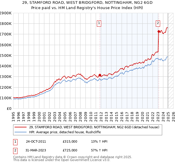 29, STAMFORD ROAD, WEST BRIDGFORD, NOTTINGHAM, NG2 6GD: Price paid vs HM Land Registry's House Price Index