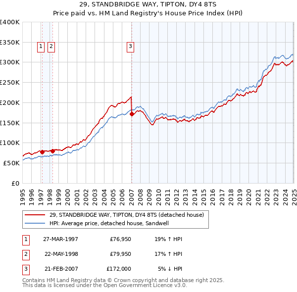 29, STANDBRIDGE WAY, TIPTON, DY4 8TS: Price paid vs HM Land Registry's House Price Index