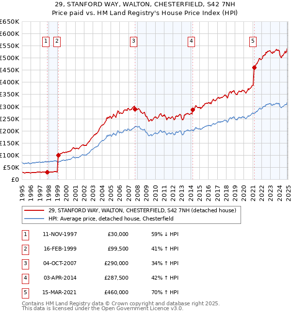 29, STANFORD WAY, WALTON, CHESTERFIELD, S42 7NH: Price paid vs HM Land Registry's House Price Index