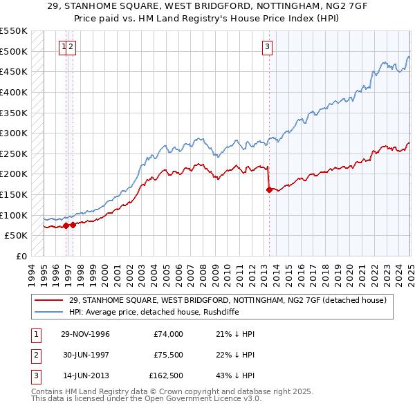 29, STANHOME SQUARE, WEST BRIDGFORD, NOTTINGHAM, NG2 7GF: Price paid vs HM Land Registry's House Price Index