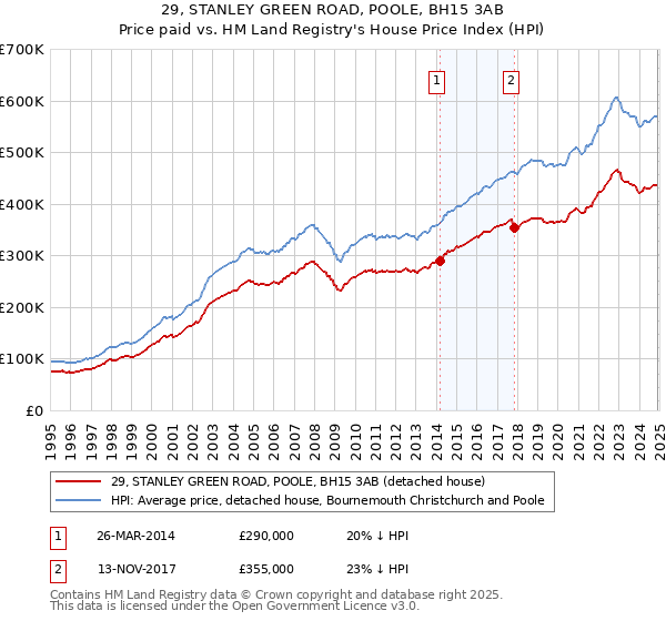 29, STANLEY GREEN ROAD, POOLE, BH15 3AB: Price paid vs HM Land Registry's House Price Index