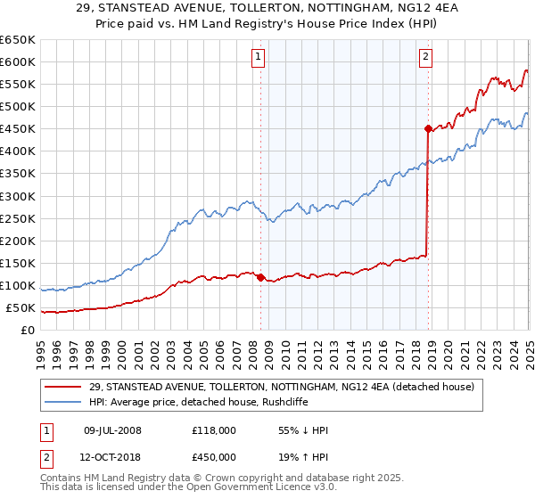 29, STANSTEAD AVENUE, TOLLERTON, NOTTINGHAM, NG12 4EA: Price paid vs HM Land Registry's House Price Index