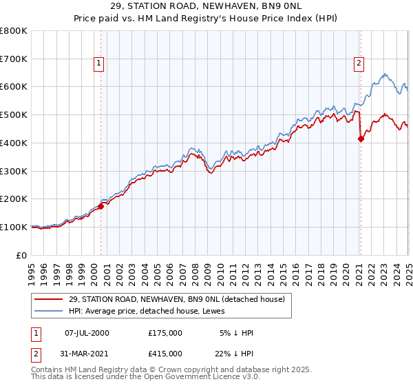 29, STATION ROAD, NEWHAVEN, BN9 0NL: Price paid vs HM Land Registry's House Price Index