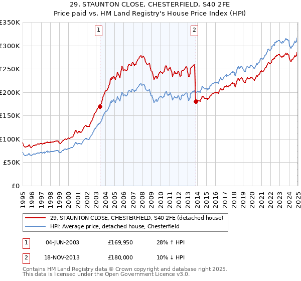 29, STAUNTON CLOSE, CHESTERFIELD, S40 2FE: Price paid vs HM Land Registry's House Price Index