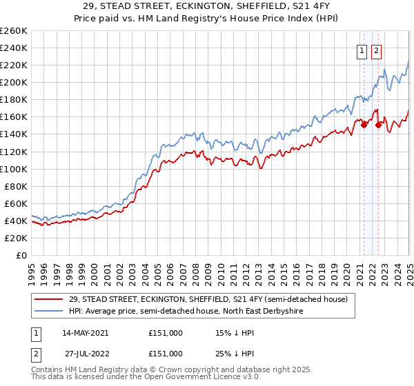 29, STEAD STREET, ECKINGTON, SHEFFIELD, S21 4FY: Price paid vs HM Land Registry's House Price Index