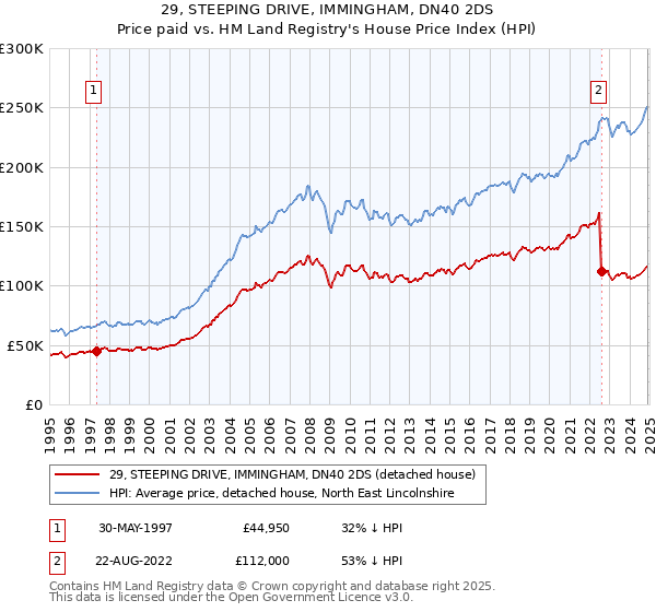 29, STEEPING DRIVE, IMMINGHAM, DN40 2DS: Price paid vs HM Land Registry's House Price Index