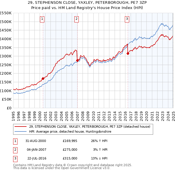 29, STEPHENSON CLOSE, YAXLEY, PETERBOROUGH, PE7 3ZP: Price paid vs HM Land Registry's House Price Index