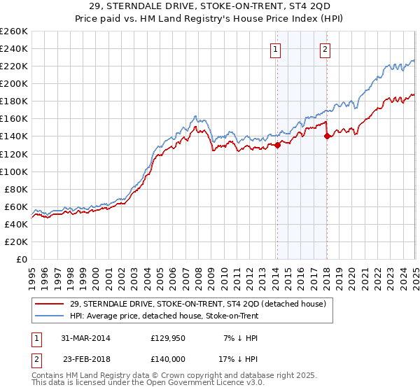 29, STERNDALE DRIVE, STOKE-ON-TRENT, ST4 2QD: Price paid vs HM Land Registry's House Price Index