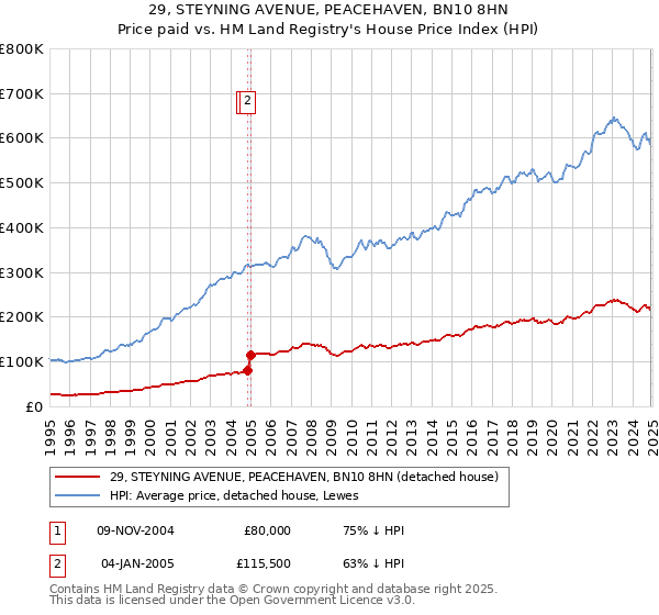 29, STEYNING AVENUE, PEACEHAVEN, BN10 8HN: Price paid vs HM Land Registry's House Price Index