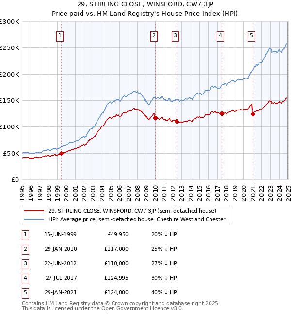 29, STIRLING CLOSE, WINSFORD, CW7 3JP: Price paid vs HM Land Registry's House Price Index