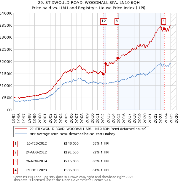 29, STIXWOULD ROAD, WOODHALL SPA, LN10 6QH: Price paid vs HM Land Registry's House Price Index