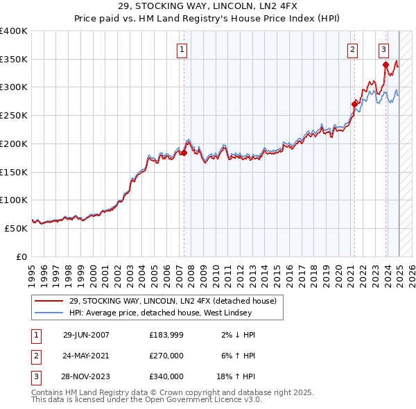 29, STOCKING WAY, LINCOLN, LN2 4FX: Price paid vs HM Land Registry's House Price Index