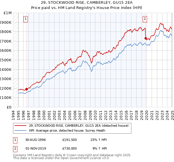 29, STOCKWOOD RISE, CAMBERLEY, GU15 2EA: Price paid vs HM Land Registry's House Price Index
