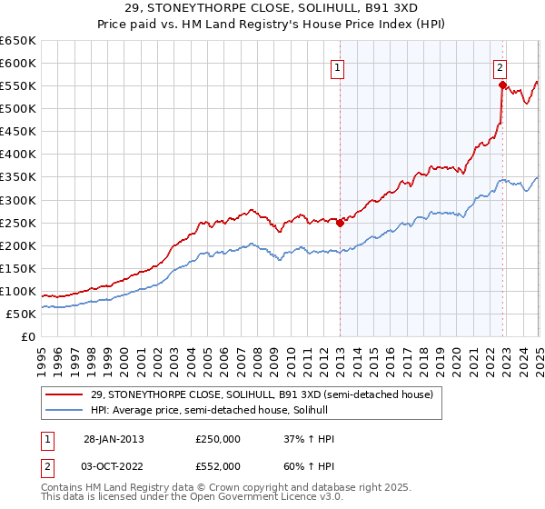 29, STONEYTHORPE CLOSE, SOLIHULL, B91 3XD: Price paid vs HM Land Registry's House Price Index