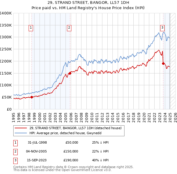 29, STRAND STREET, BANGOR, LL57 1DH: Price paid vs HM Land Registry's House Price Index