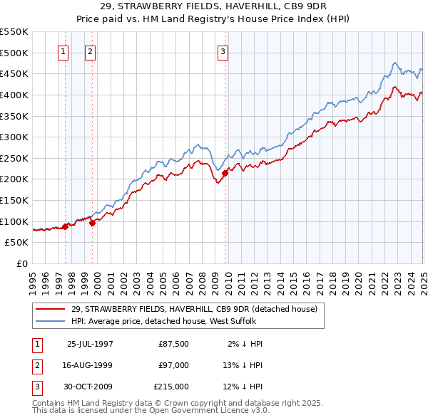 29, STRAWBERRY FIELDS, HAVERHILL, CB9 9DR: Price paid vs HM Land Registry's House Price Index