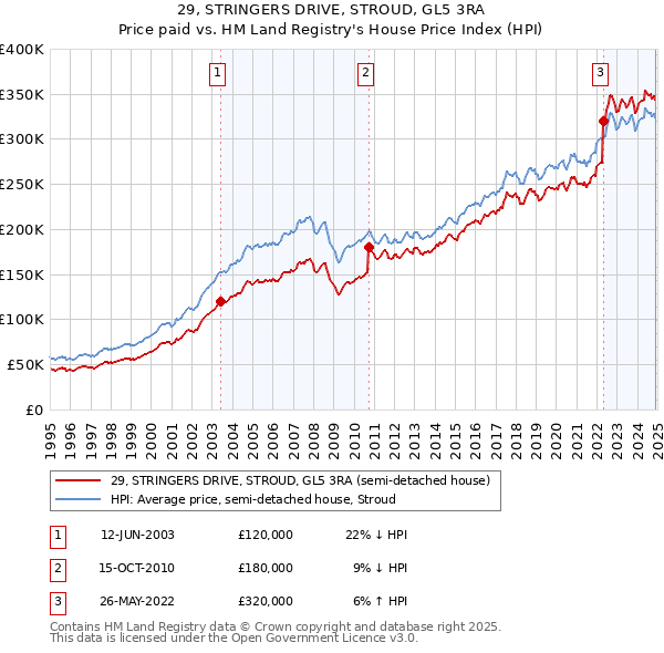 29, STRINGERS DRIVE, STROUD, GL5 3RA: Price paid vs HM Land Registry's House Price Index
