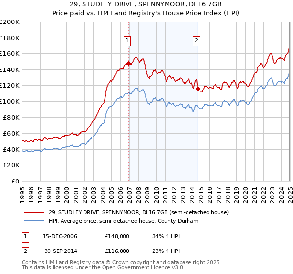 29, STUDLEY DRIVE, SPENNYMOOR, DL16 7GB: Price paid vs HM Land Registry's House Price Index