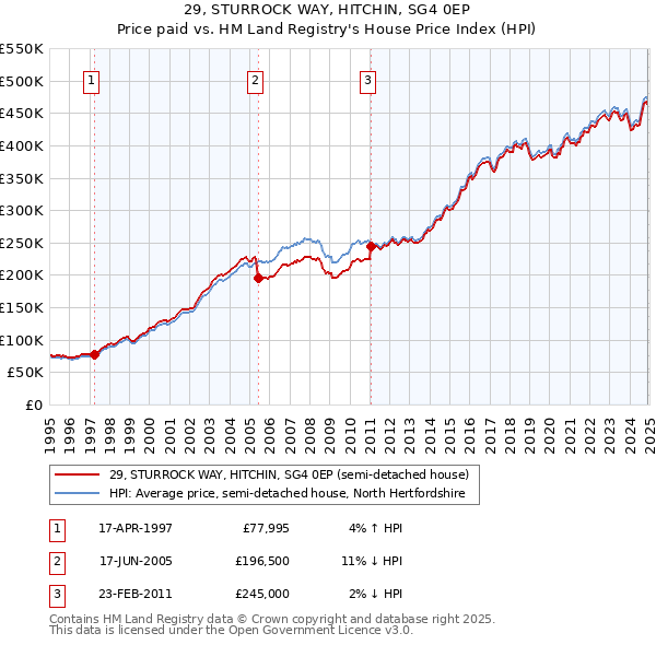 29, STURROCK WAY, HITCHIN, SG4 0EP: Price paid vs HM Land Registry's House Price Index