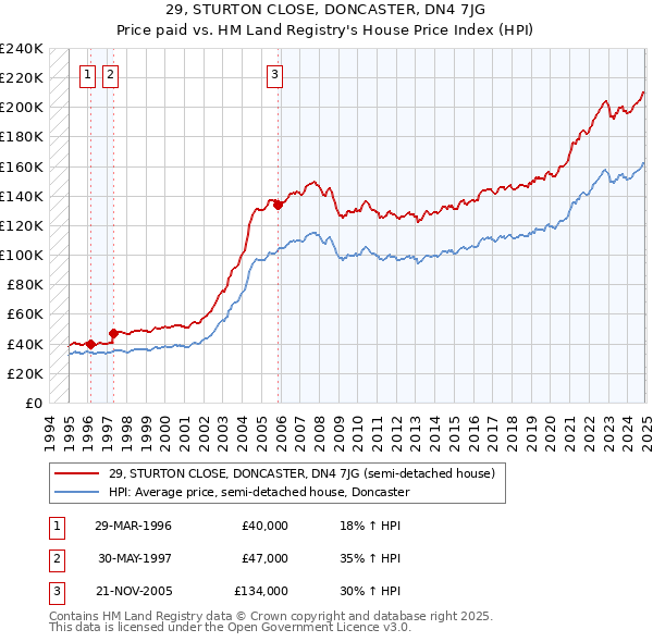 29, STURTON CLOSE, DONCASTER, DN4 7JG: Price paid vs HM Land Registry's House Price Index