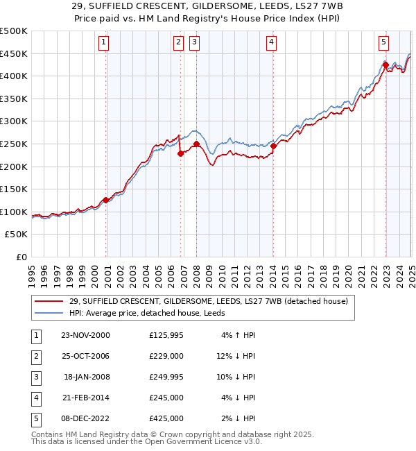 29, SUFFIELD CRESCENT, GILDERSOME, LEEDS, LS27 7WB: Price paid vs HM Land Registry's House Price Index