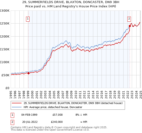 29, SUMMERFIELDS DRIVE, BLAXTON, DONCASTER, DN9 3BH: Price paid vs HM Land Registry's House Price Index