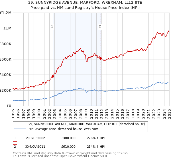 29, SUNNYRIDGE AVENUE, MARFORD, WREXHAM, LL12 8TE: Price paid vs HM Land Registry's House Price Index