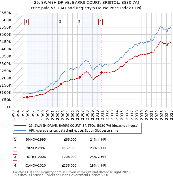 29, SWAISH DRIVE, BARRS COURT, BRISTOL, BS30 7AJ: Price paid vs HM Land Registry's House Price Index