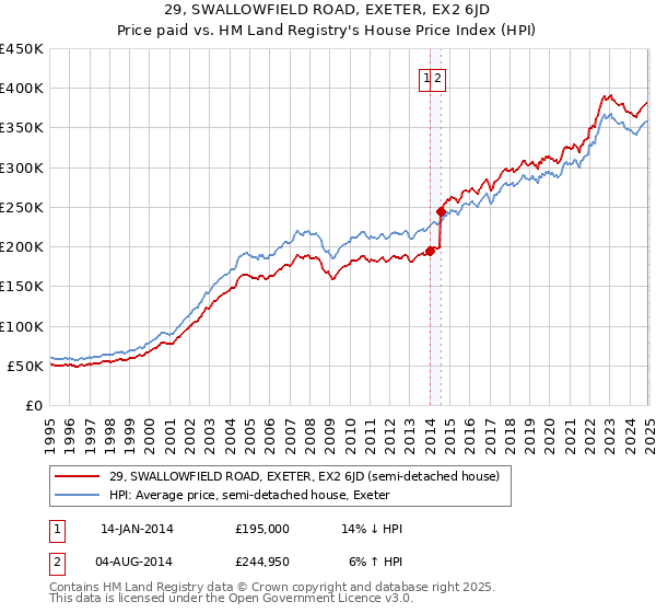 29, SWALLOWFIELD ROAD, EXETER, EX2 6JD: Price paid vs HM Land Registry's House Price Index