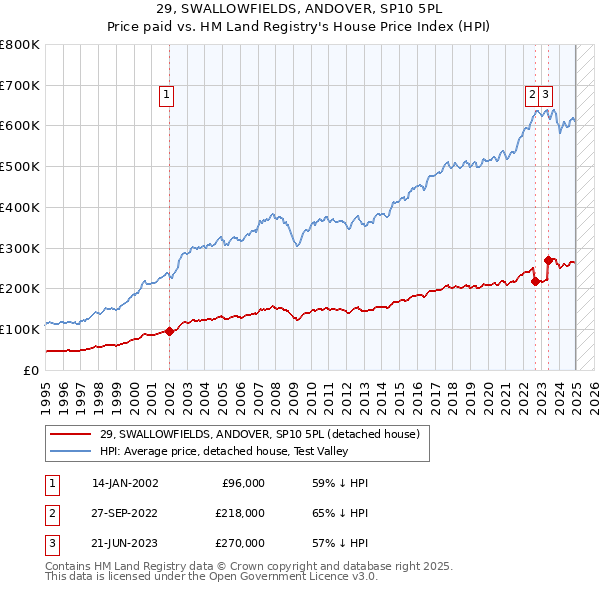 29, SWALLOWFIELDS, ANDOVER, SP10 5PL: Price paid vs HM Land Registry's House Price Index