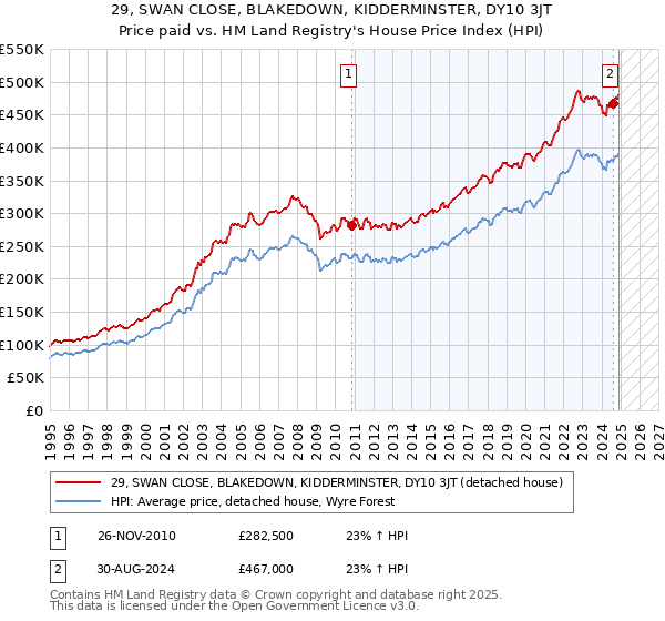29, SWAN CLOSE, BLAKEDOWN, KIDDERMINSTER, DY10 3JT: Price paid vs HM Land Registry's House Price Index